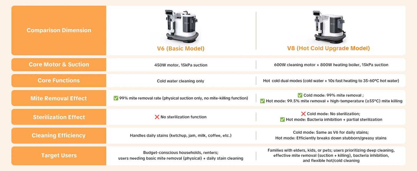 De Lubbluelu V8 stofzuiger met witte behuizing en zwarte flexibele slang, voorzien van een transparante vuil- en schoonmaaktank, geschikt voor efficië