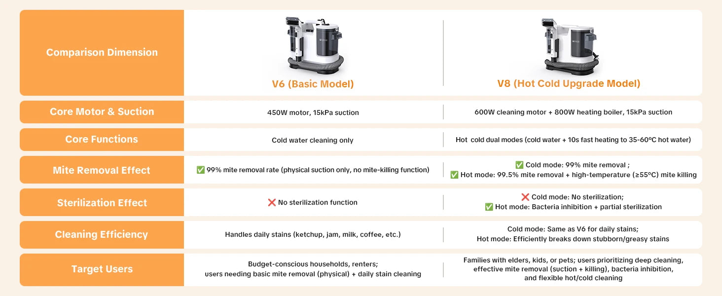 De Lubbluelu V8 stofzuiger met witte behuizing en zwarte flexibele slang, voorzien van een transparante vuil- en schoonmaaktank, geschikt voor efficië